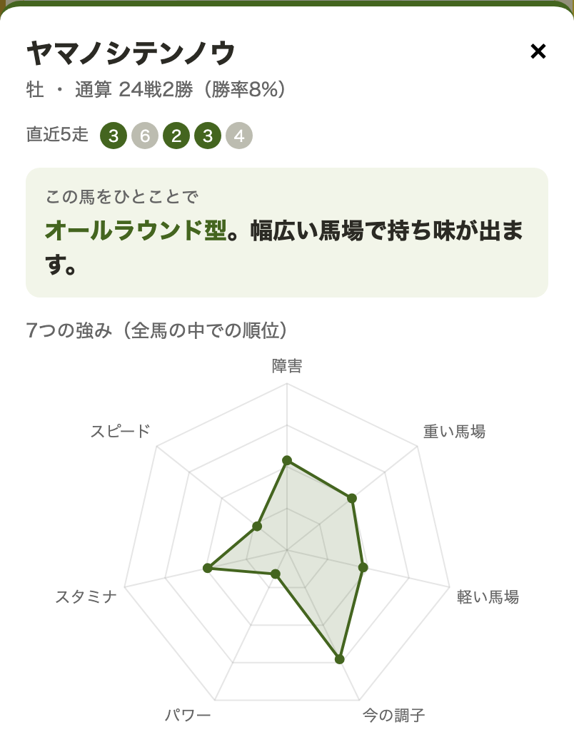 馬名をタップしたときに表示される強みグラフと詳しい数字の例